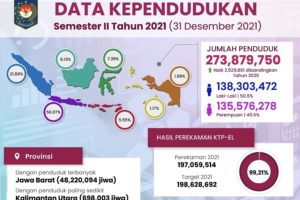 Jumlah Penduduk Indonesia Hingga 2021 Mencapai 273.879.750 jiwa, Naik 2.529.861