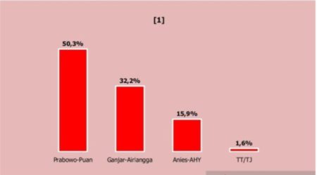 Duet Prabowo-Puan Raih Elektabilitas Tertinggi Pasangan Capres dan Cawapres Pemilu 2024, Survei New Indonesia Research dan Consulting