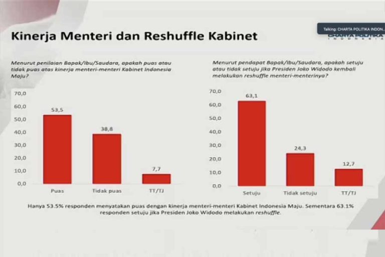 Survei Charta Politika, Lebih dari 63 Persen Responden Setuju Reshuffle Menteri