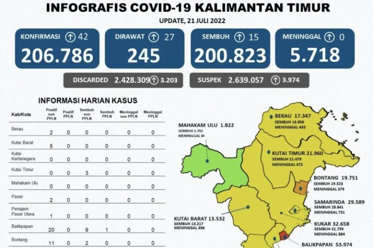 Kasus Covid-19 di Kalimantan Timur Bertambah 42 Orang