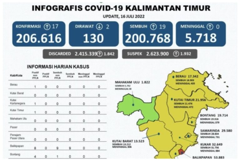 Bertambah 19 Kasus, Satu Kota di Kaltim Berstatus Zona Merah Covid-19