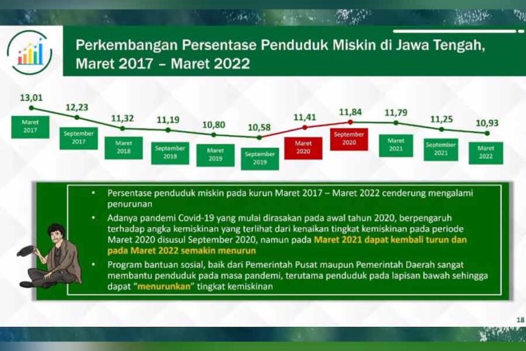 Kuartal Pertama 2022, Jumlah Warga Miskin di Jateng Turun 102,57 Ribu