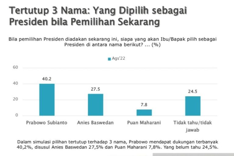Survey SMRC, Elektabilitas Ganjar Pranowo Terus Menanjak