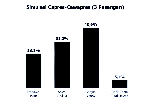 Pasangan Ganjar-Yenny Jadi yang Terkuat Versi Survey Polmatrix