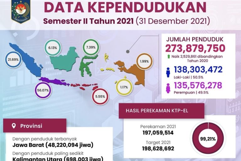 2021 jumlah penduduk indonesia tahun Jumlah Pengguna
