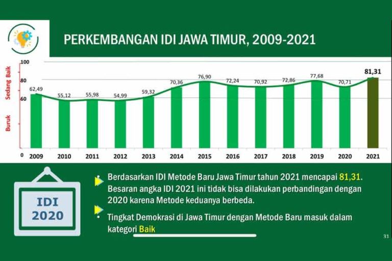 Indeks Demokrasi Jatim Capai 81,31, Angka Nasional 78,12 Poin