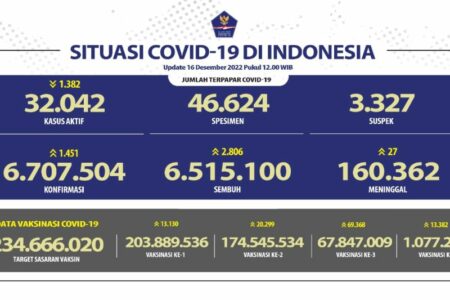 Angka Kesembuhan Bertambah 2.806 Orang, DKI Menjadi Penyumbang Tambahan Kasus Covid-19