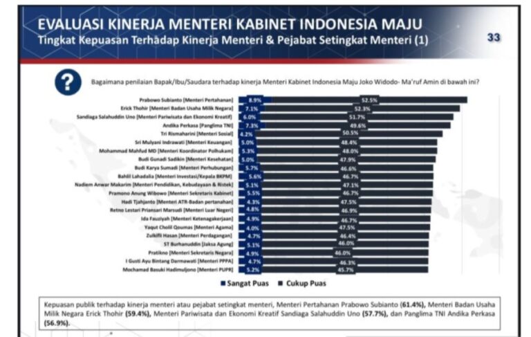 Prabowo Subianto Duduki Posisi Teratas Kepuasan Responden Hingga 61,4 Persen, Survey Poltracking